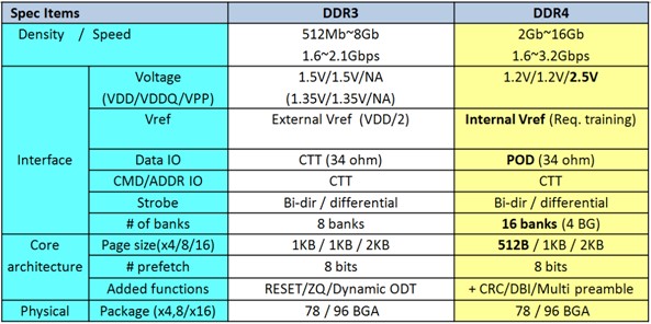 DDR4 和 DDR3 对比图