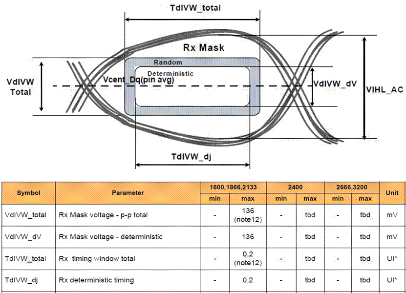 DDR4 眼图模板定义