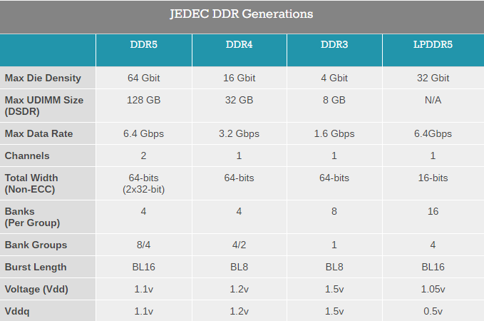 DDR5 将以较之 DDR4