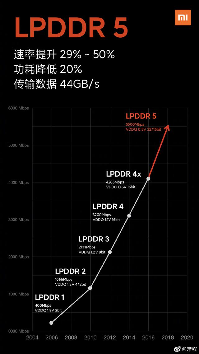 LPDDR5是LPDDR4的两倍