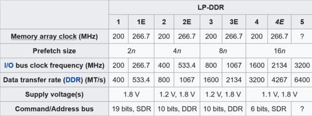 LPDDR却可以用更低的功耗来获取更高的理论性能