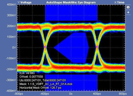 Transmitter Eye diagram measurement for HS G1 Auto shape to adjust mask hits and optimal eye opening